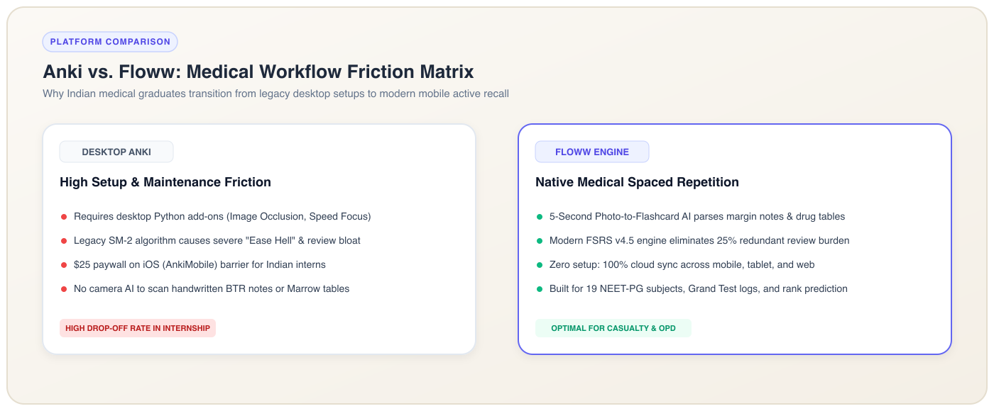 Anki versus Floww Medical Friction Matrix: Comparing desktop setup, algorithm, mobile camera AI, and pre-made decks